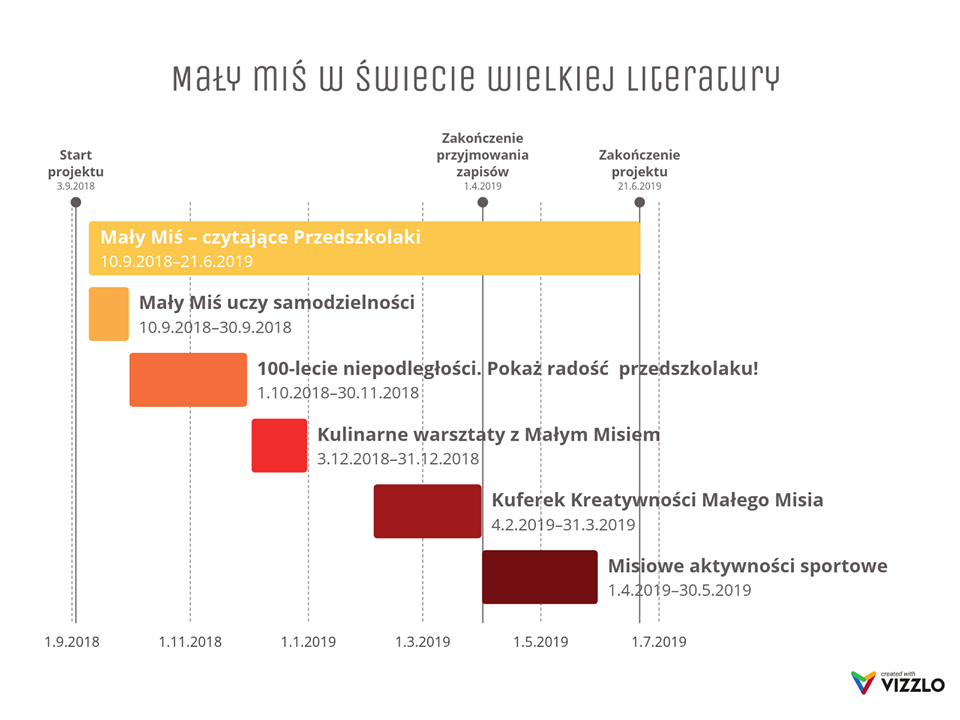 HARMONOGRAM DZIAŁAŃ Mały Miś W ŚWIECIE WIELKIEJ LITERATURY 2018